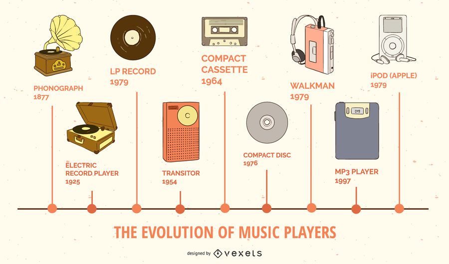 History of Music Players