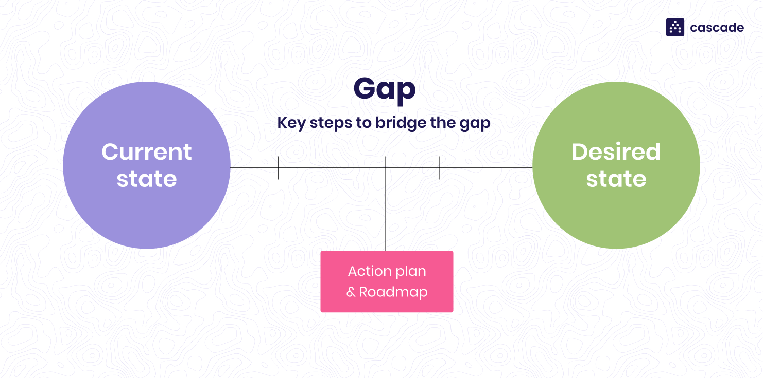 What is GAP Analysis? How it is helpful to improve productivity?