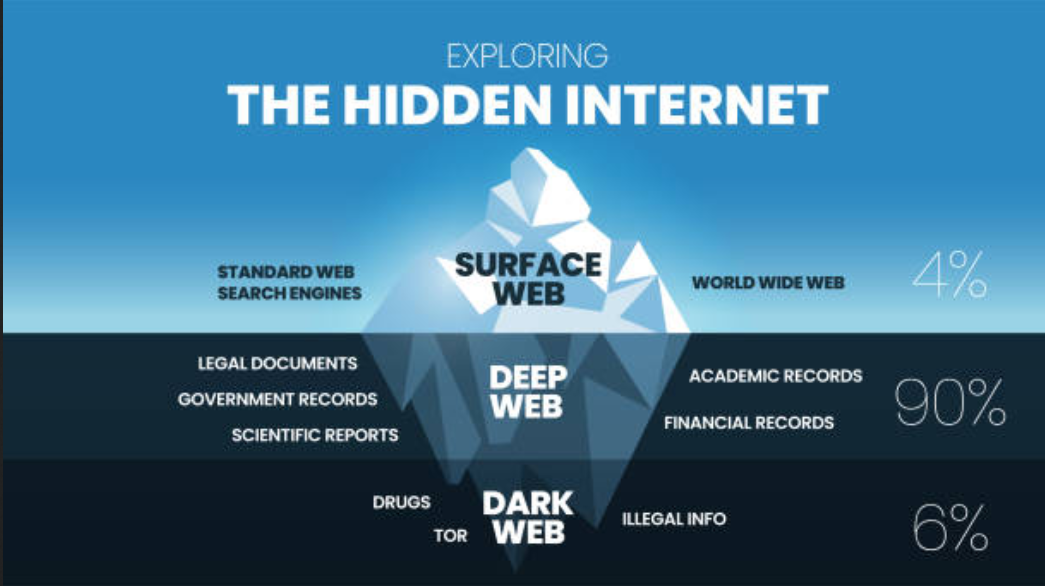 Dark Web vs Deep Web